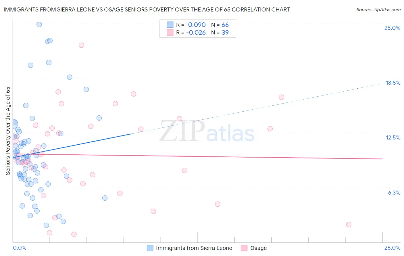 Immigrants from Sierra Leone vs Osage Seniors Poverty Over the Age of 65