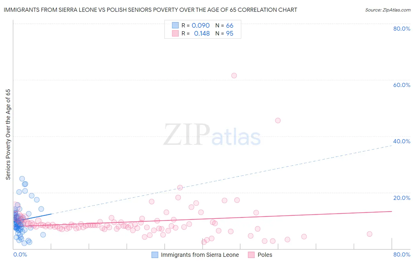 Immigrants from Sierra Leone vs Polish Seniors Poverty Over the Age of 65