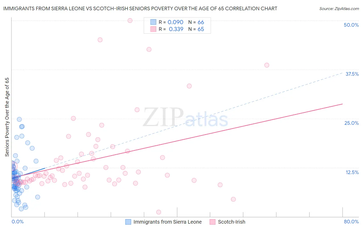 Immigrants from Sierra Leone vs Scotch-Irish Seniors Poverty Over the Age of 65