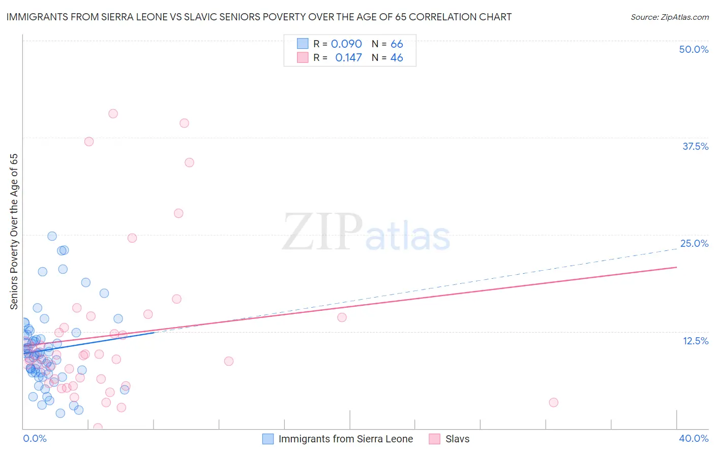 Immigrants from Sierra Leone vs Slavic Seniors Poverty Over the Age of 65