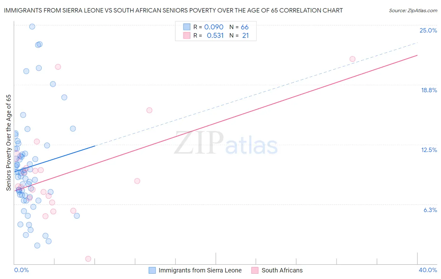 Immigrants from Sierra Leone vs South African Seniors Poverty Over the Age of 65