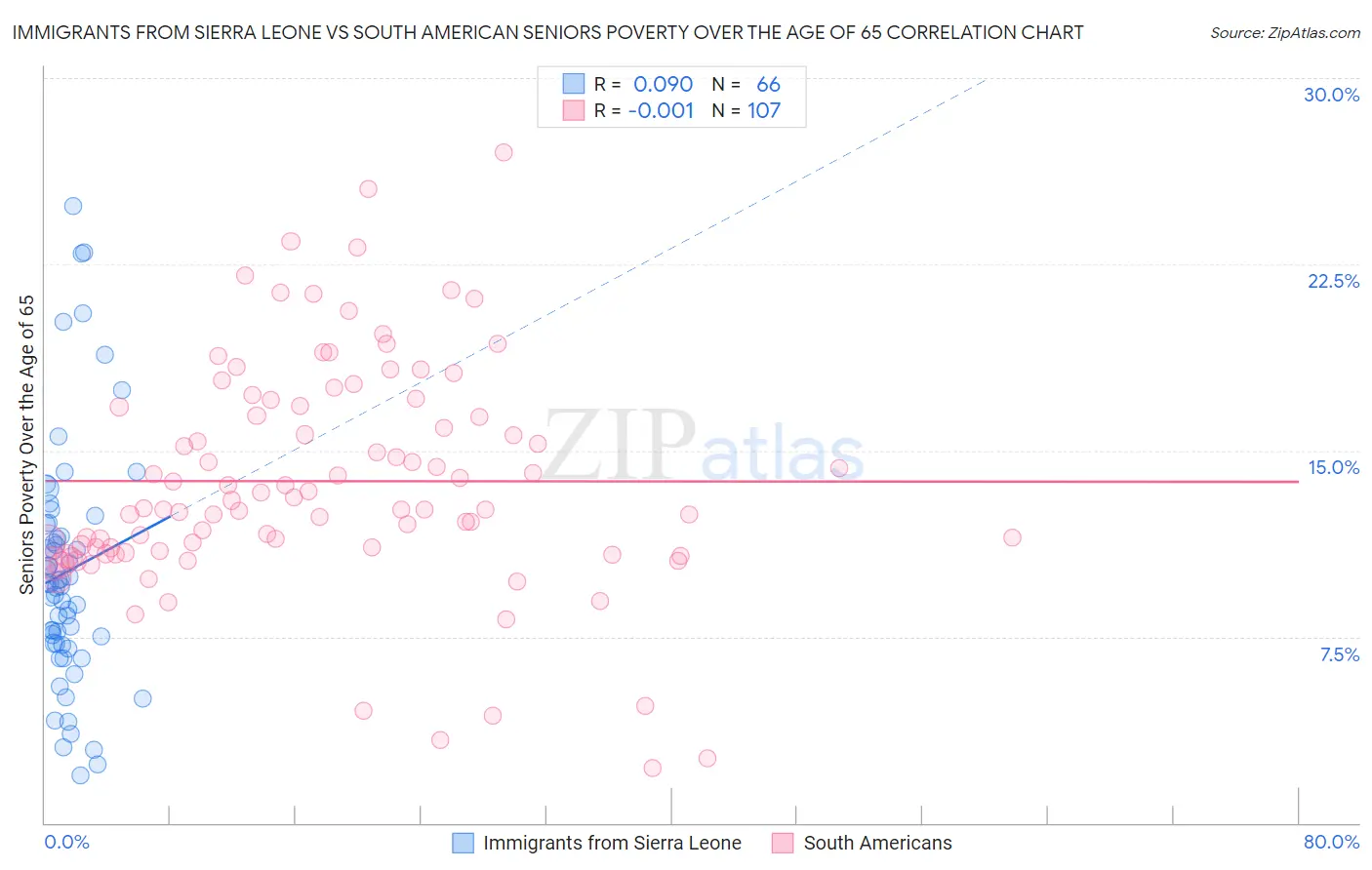Immigrants from Sierra Leone vs South American Seniors Poverty Over the Age of 65
