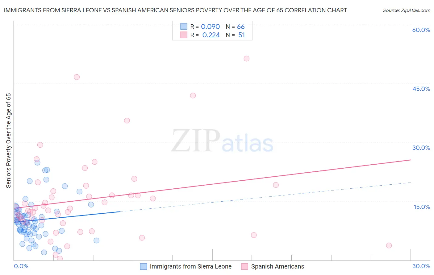 Immigrants from Sierra Leone vs Spanish American Seniors Poverty Over the Age of 65