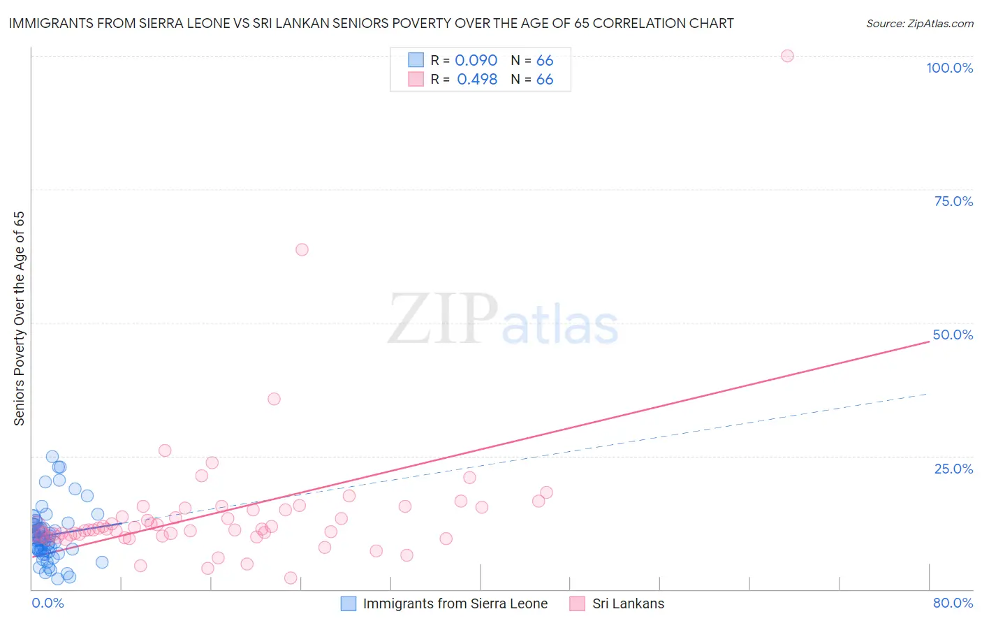 Immigrants from Sierra Leone vs Sri Lankan Seniors Poverty Over the Age of 65