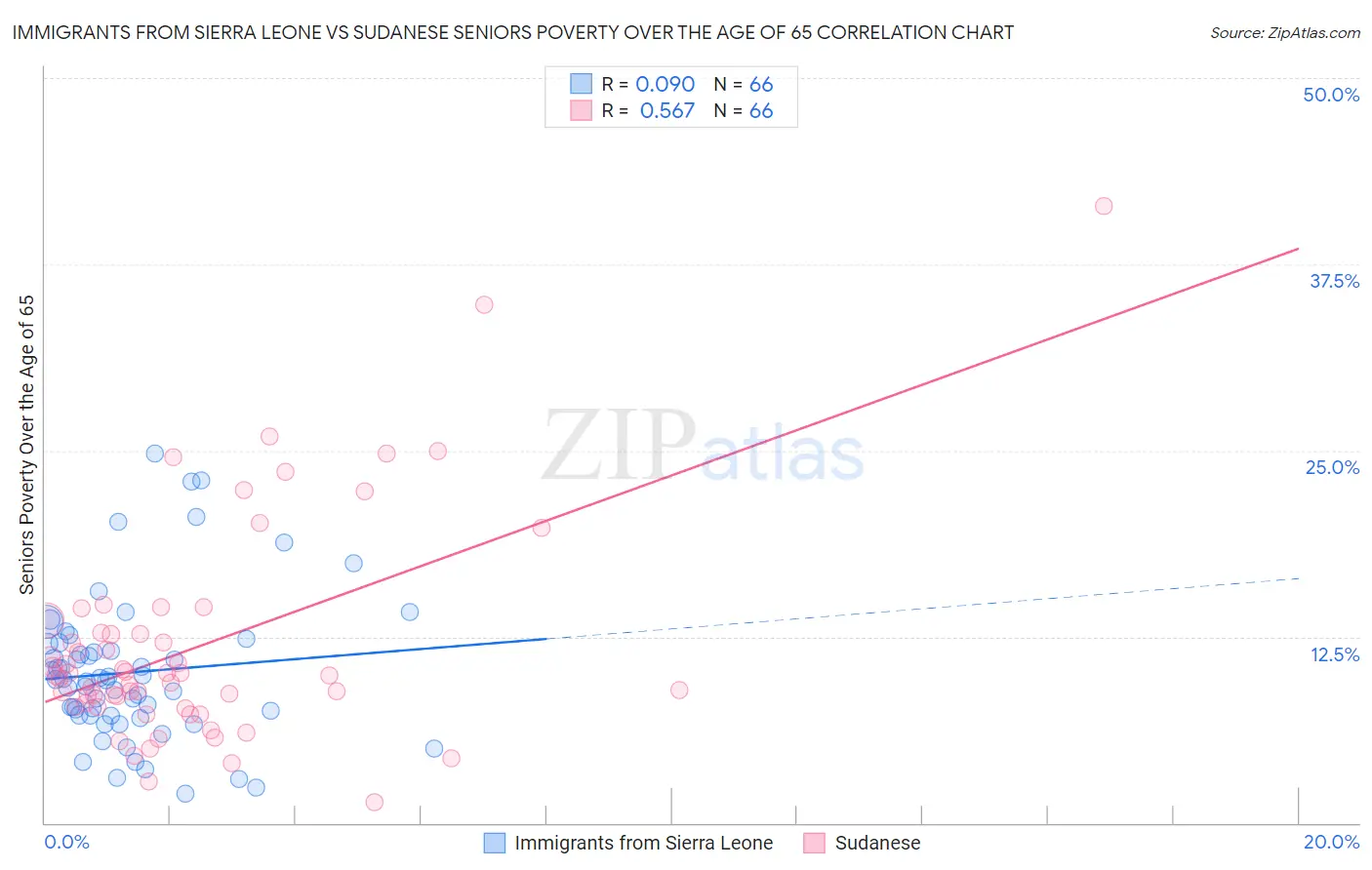 Immigrants from Sierra Leone vs Sudanese Seniors Poverty Over the Age of 65