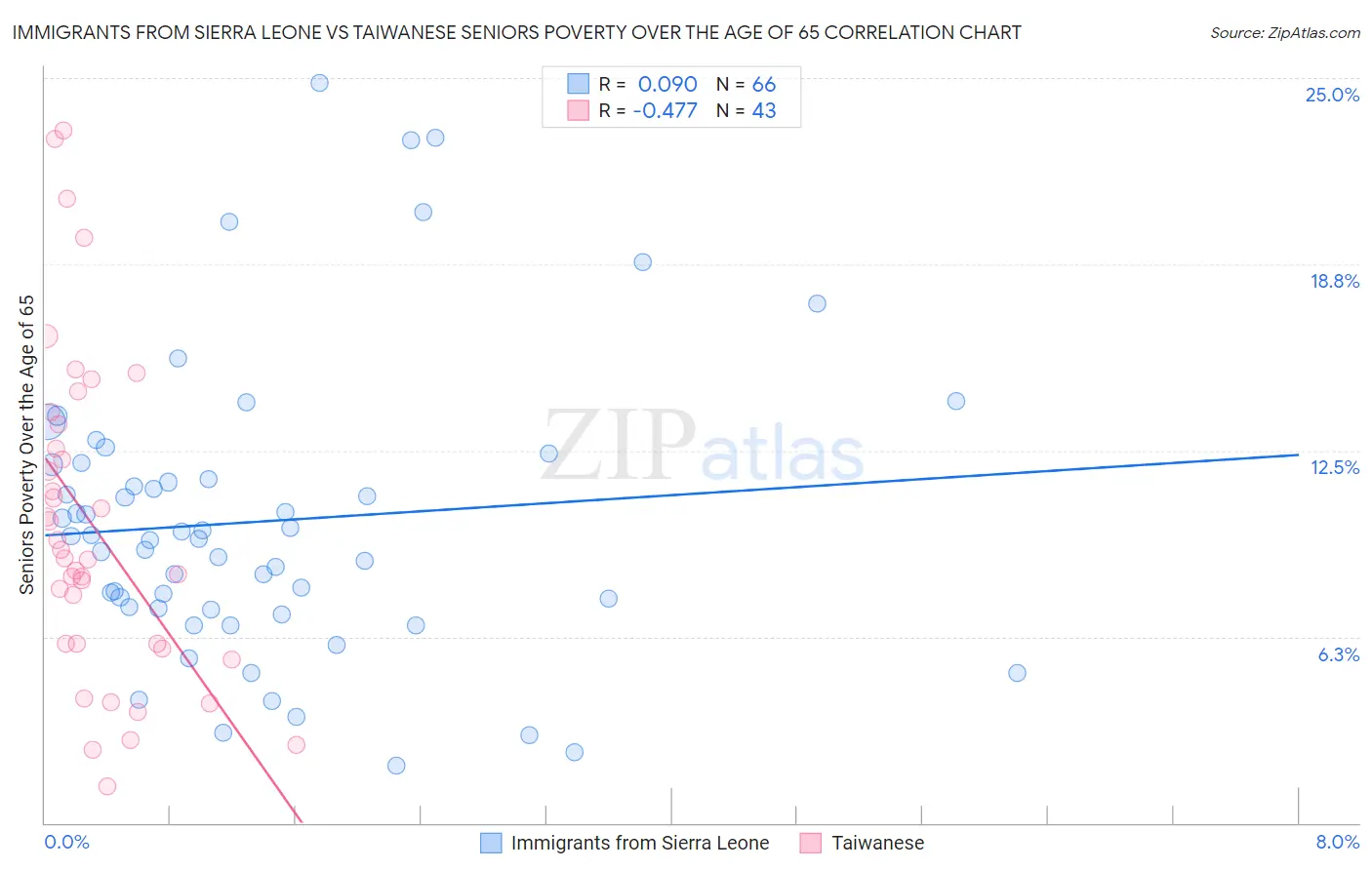 Immigrants from Sierra Leone vs Taiwanese Seniors Poverty Over the Age of 65