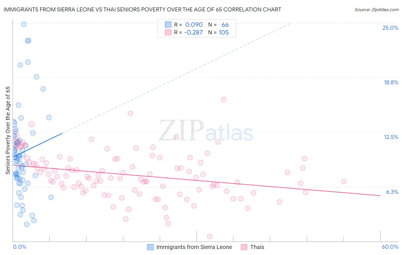 Immigrants from Sierra Leone vs Thai Seniors Poverty Over the Age of 65