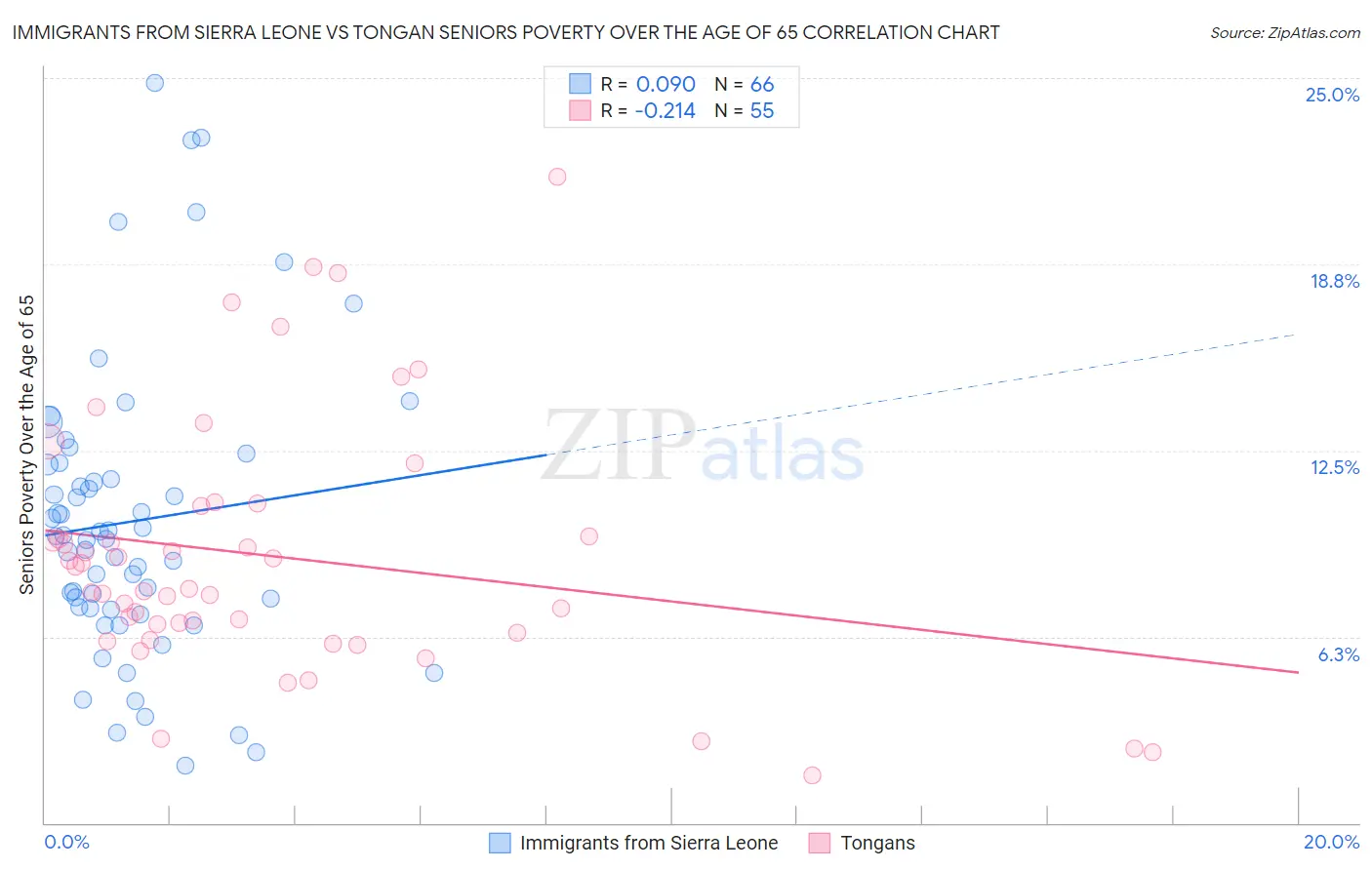 Immigrants from Sierra Leone vs Tongan Seniors Poverty Over the Age of 65