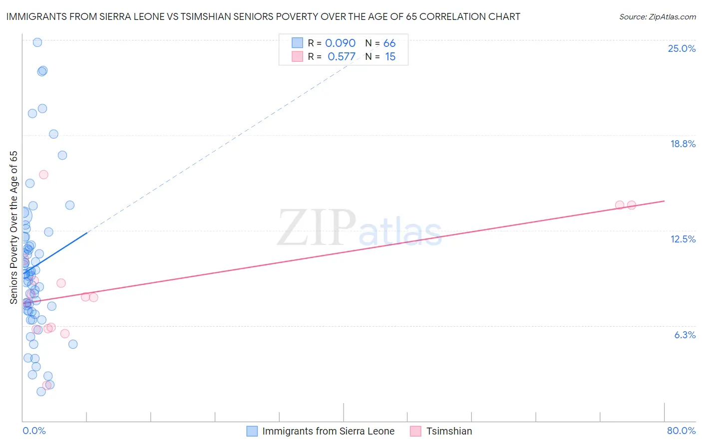 Immigrants from Sierra Leone vs Tsimshian Seniors Poverty Over the Age of 65