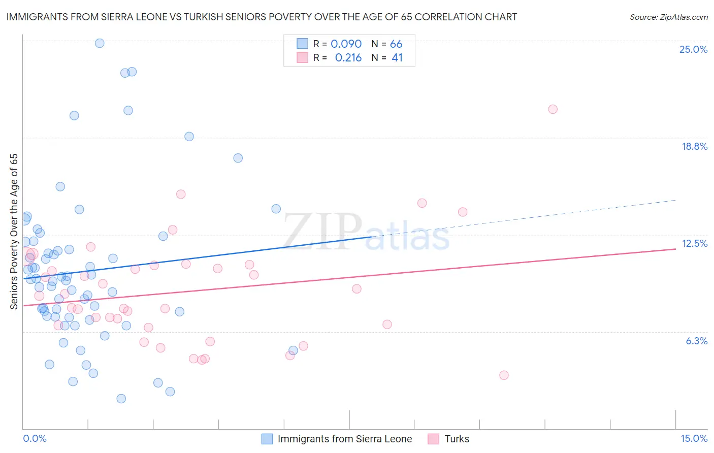 Immigrants from Sierra Leone vs Turkish Seniors Poverty Over the Age of 65