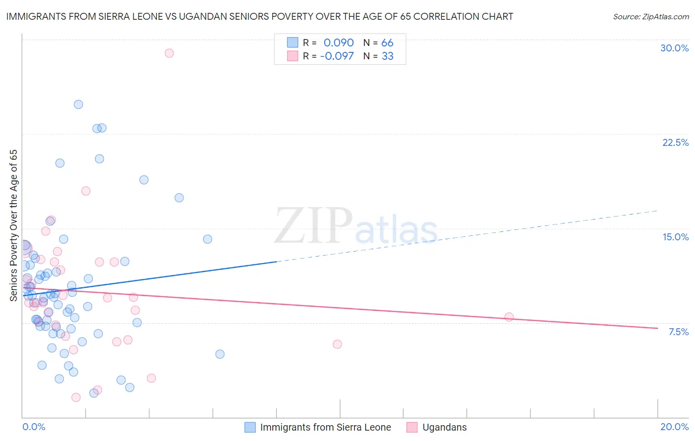 Immigrants from Sierra Leone vs Ugandan Seniors Poverty Over the Age of 65