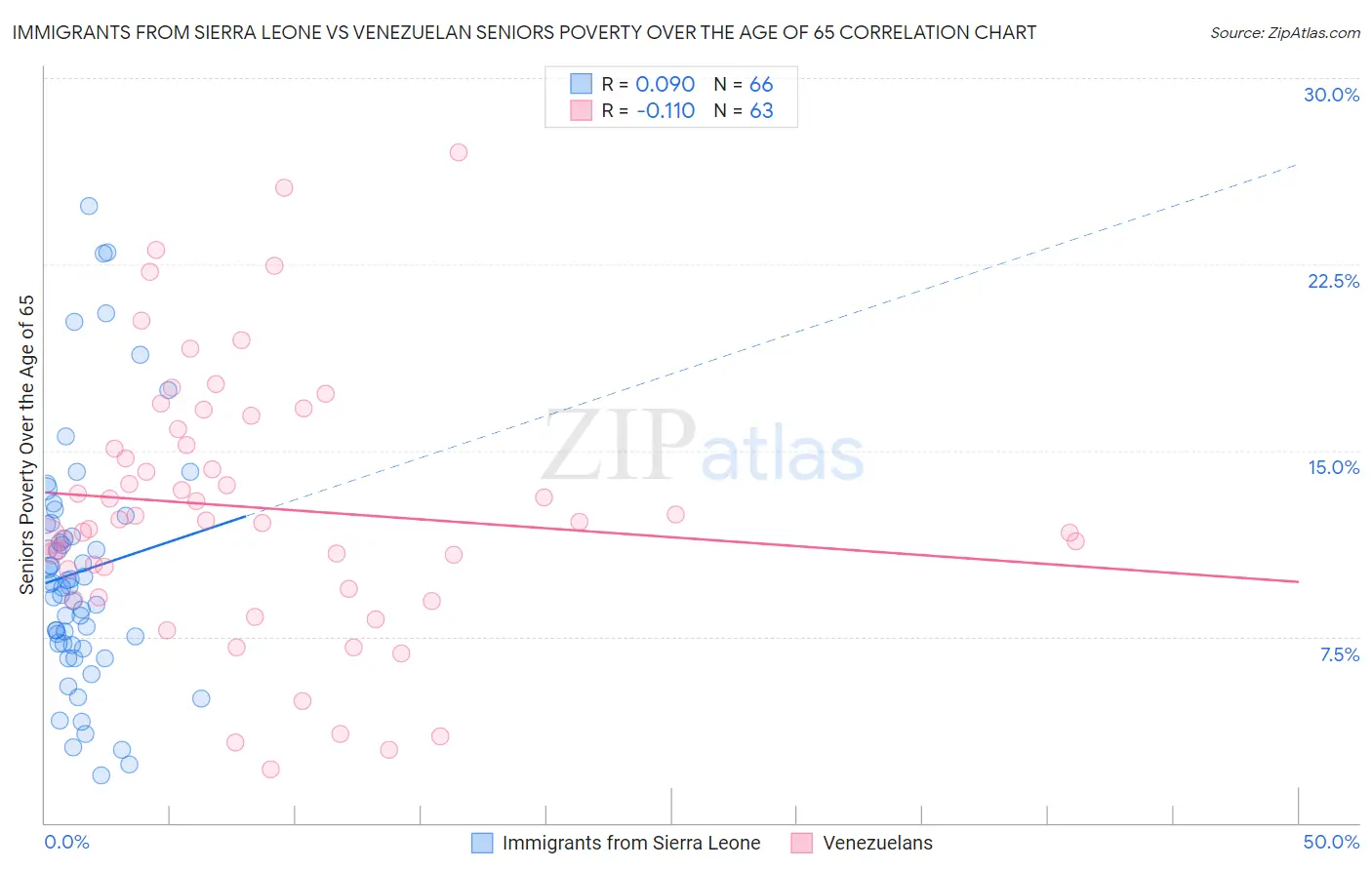 Immigrants from Sierra Leone vs Venezuelan Seniors Poverty Over the Age of 65
