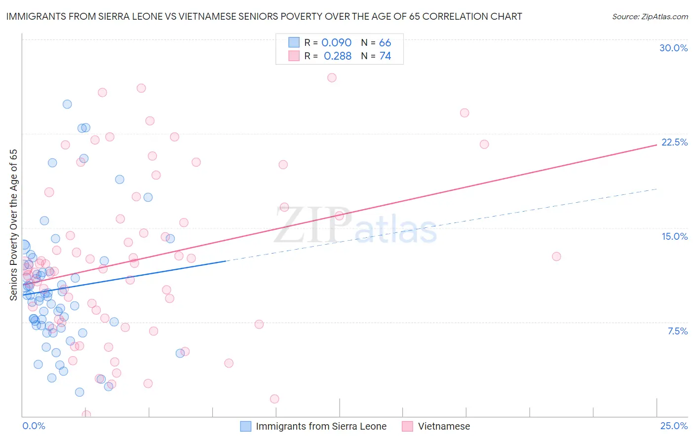 Immigrants from Sierra Leone vs Vietnamese Seniors Poverty Over the Age of 65