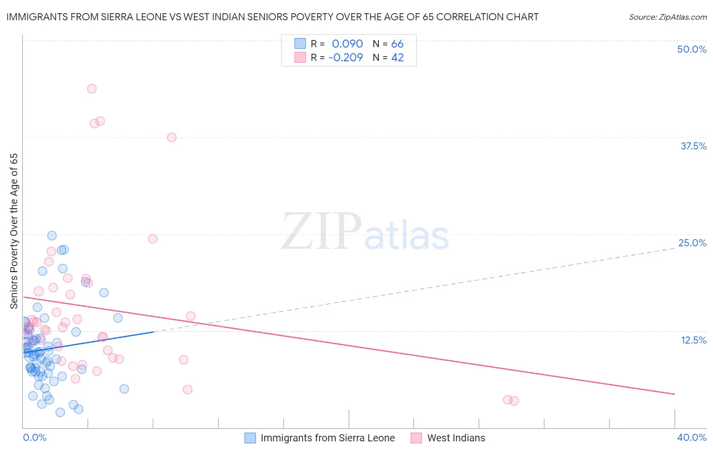 Immigrants from Sierra Leone vs West Indian Seniors Poverty Over the Age of 65