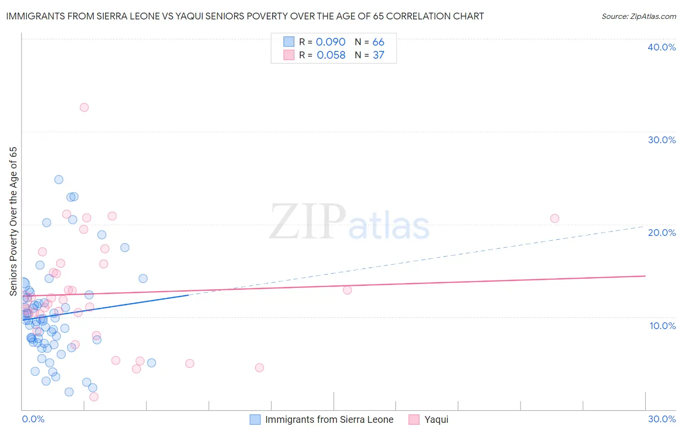 Immigrants from Sierra Leone vs Yaqui Seniors Poverty Over the Age of 65