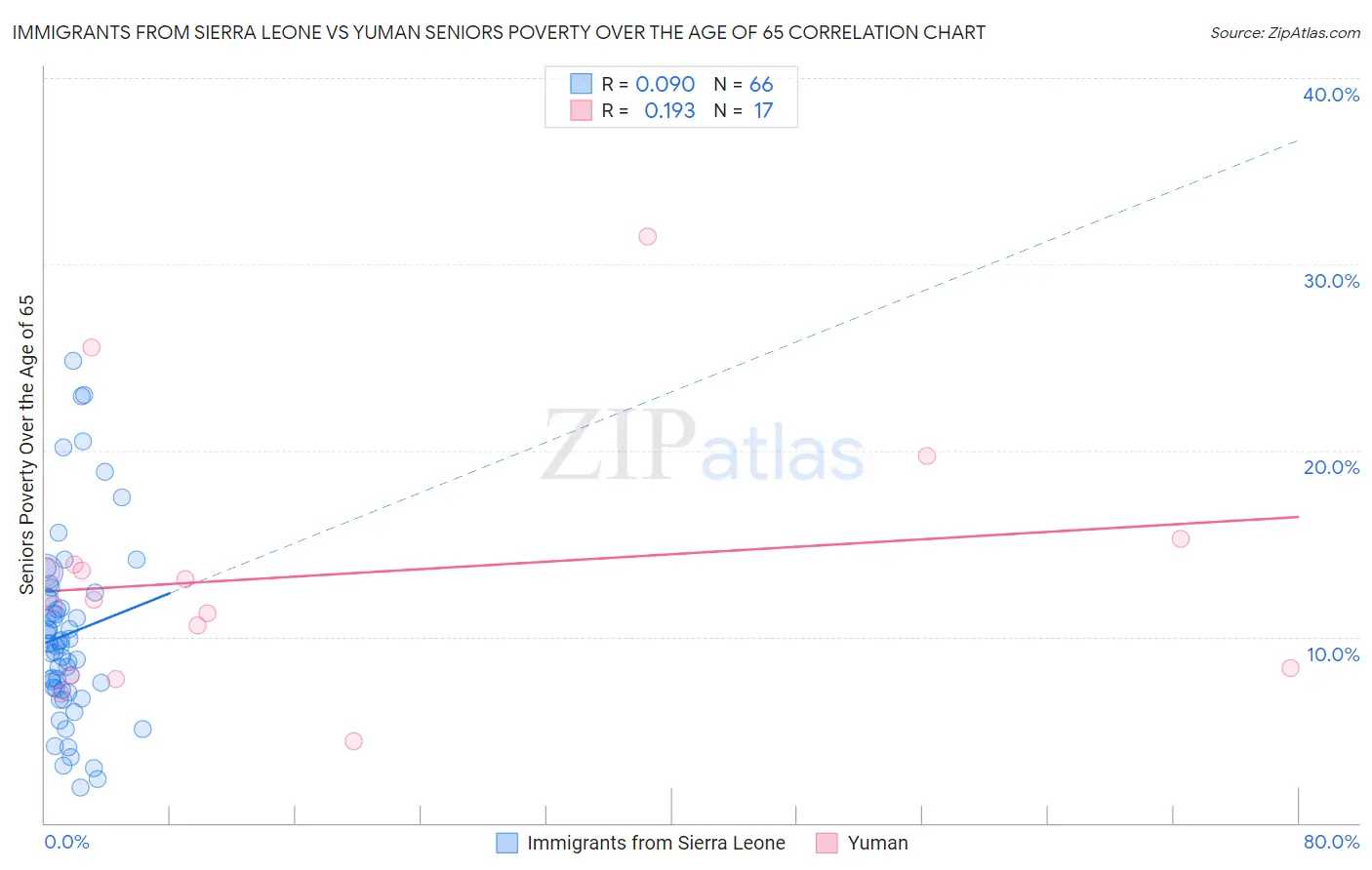 Immigrants from Sierra Leone vs Yuman Seniors Poverty Over the Age of 65