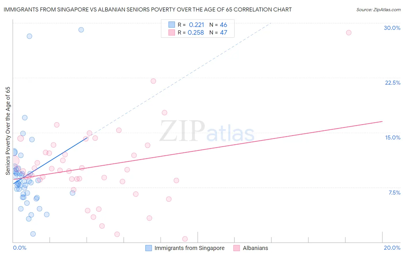 Immigrants from Singapore vs Albanian Seniors Poverty Over the Age of 65