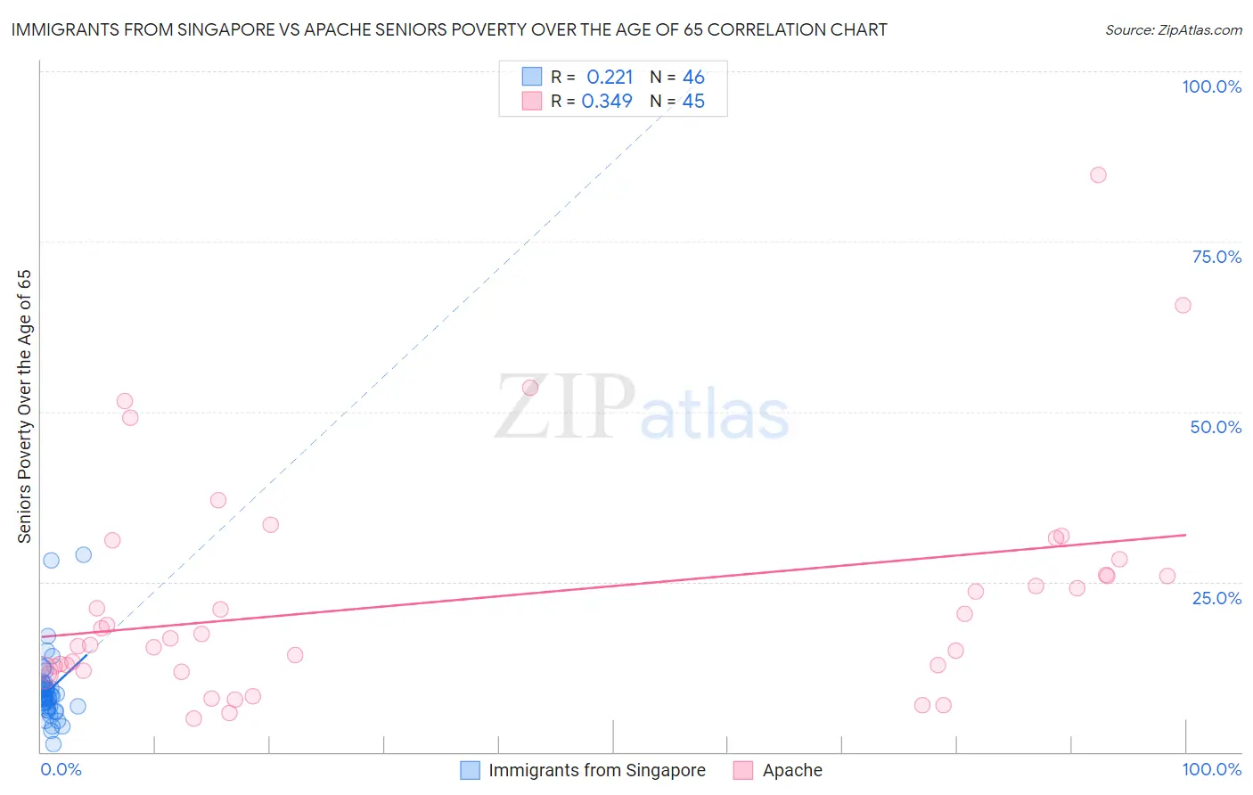 Immigrants from Singapore vs Apache Seniors Poverty Over the Age of 65