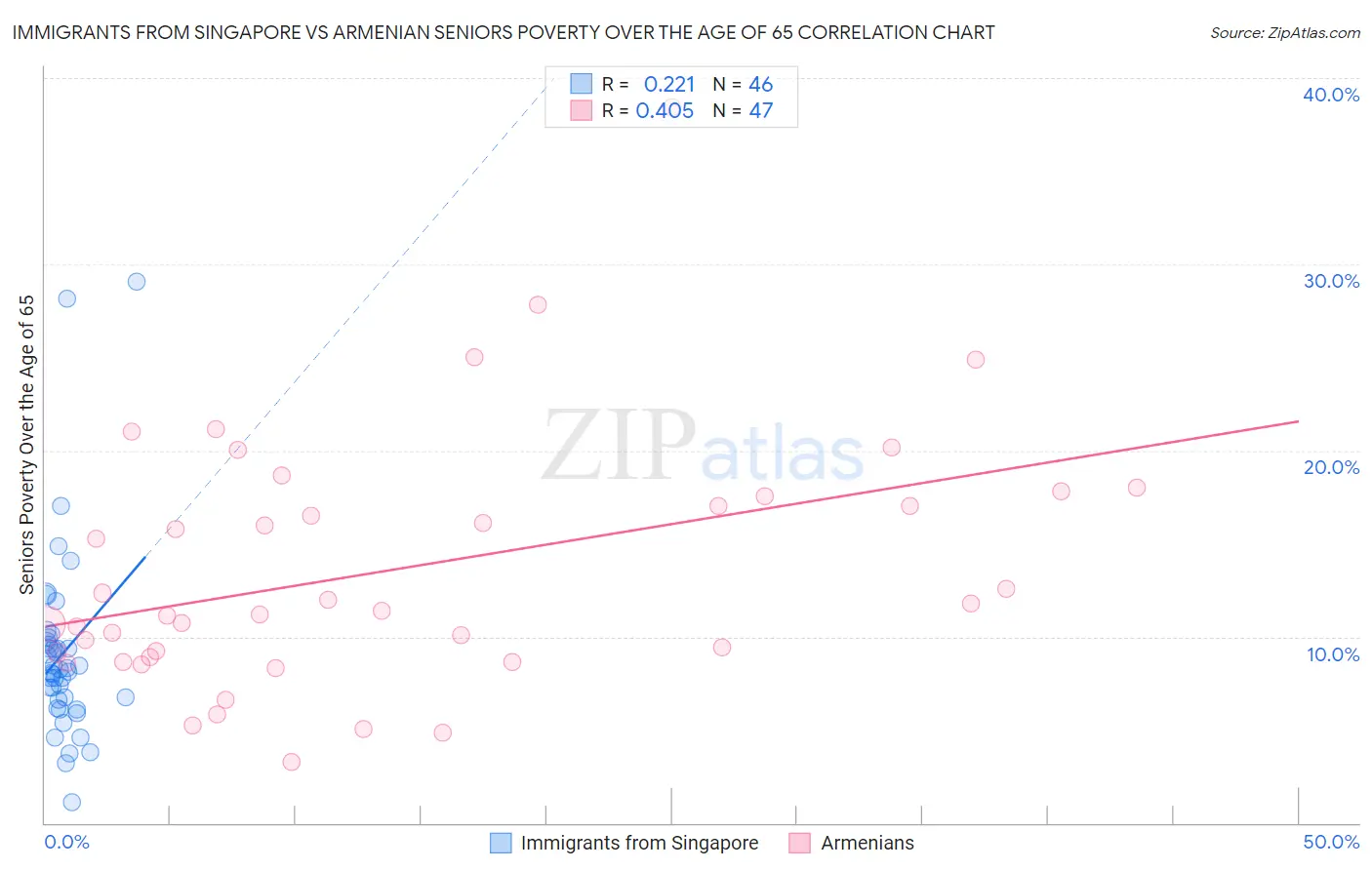Immigrants from Singapore vs Armenian Seniors Poverty Over the Age of 65