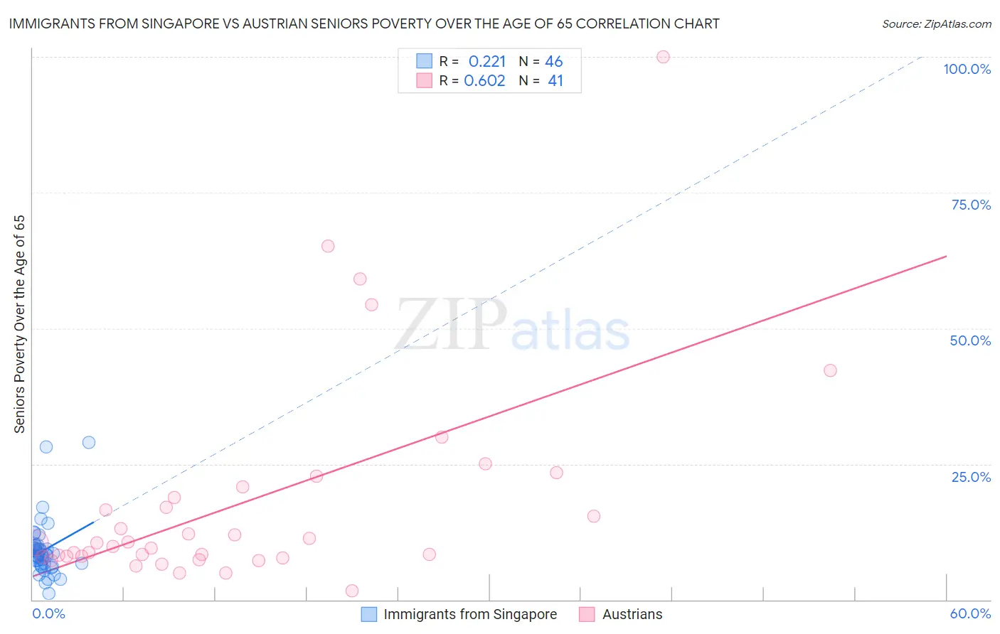 Immigrants from Singapore vs Austrian Seniors Poverty Over the Age of 65
