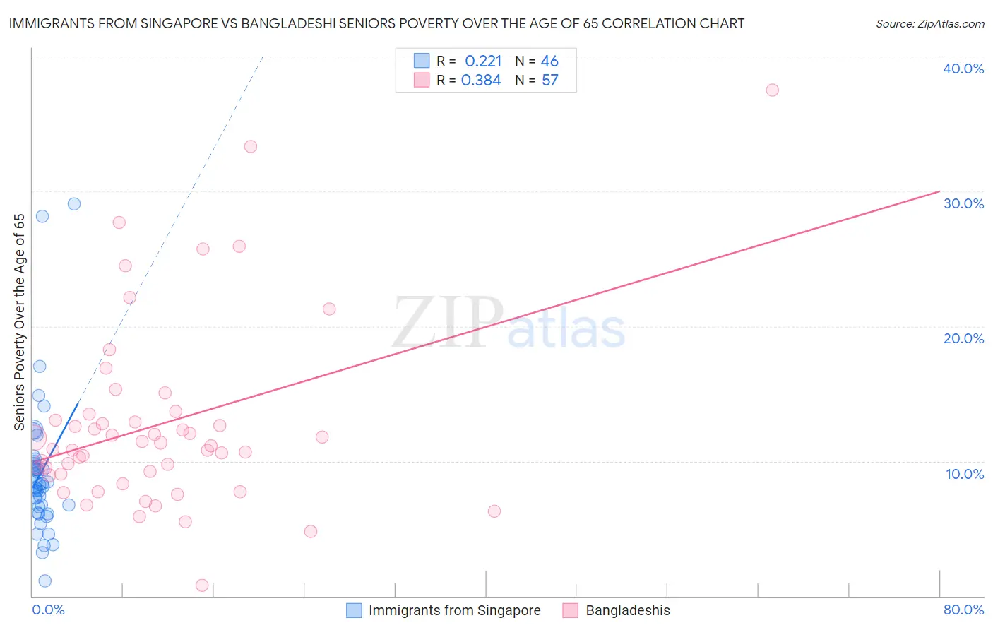 Immigrants from Singapore vs Bangladeshi Seniors Poverty Over the Age of 65