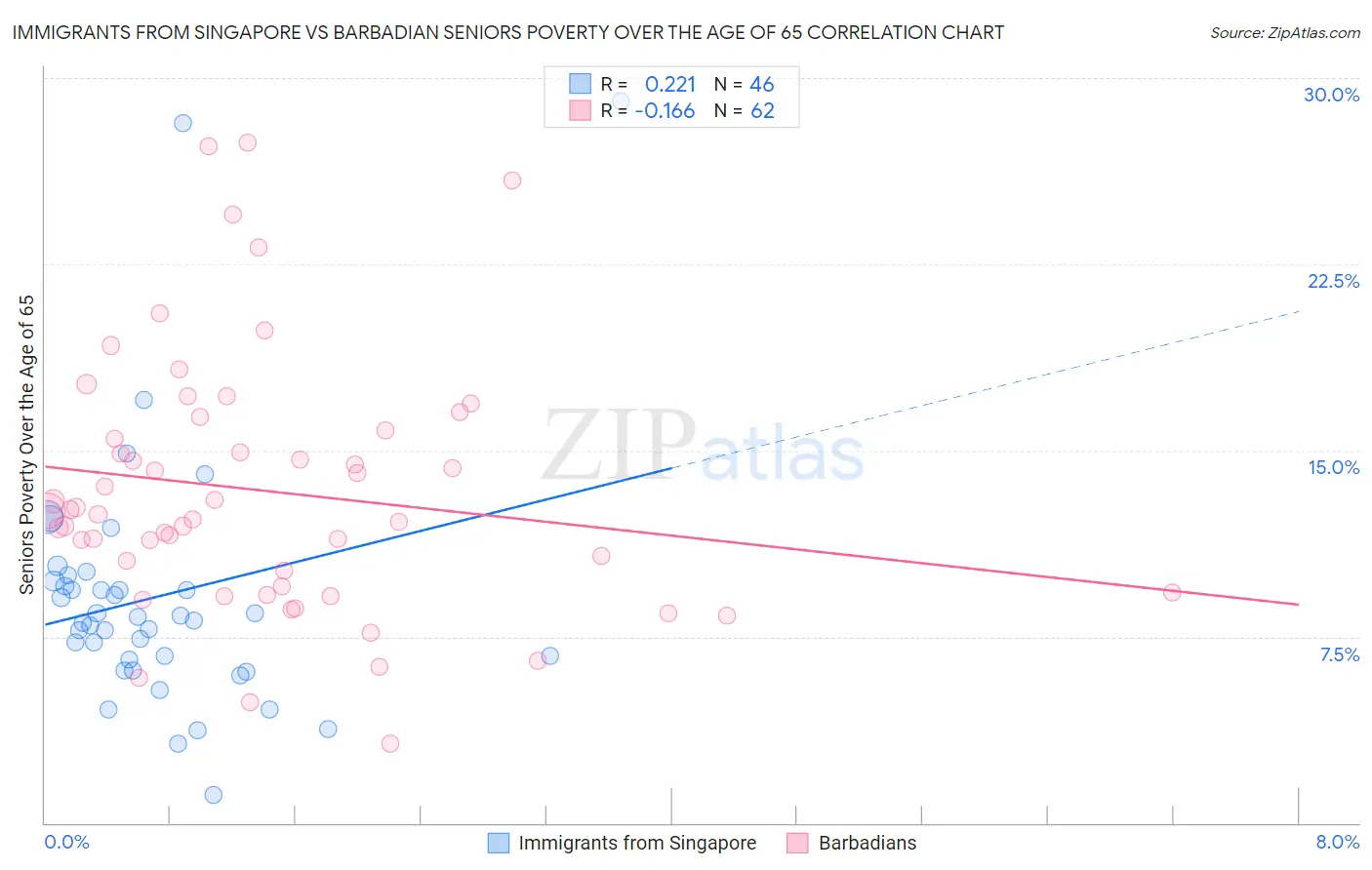 Immigrants from Singapore vs Barbadian Seniors Poverty Over the Age of 65