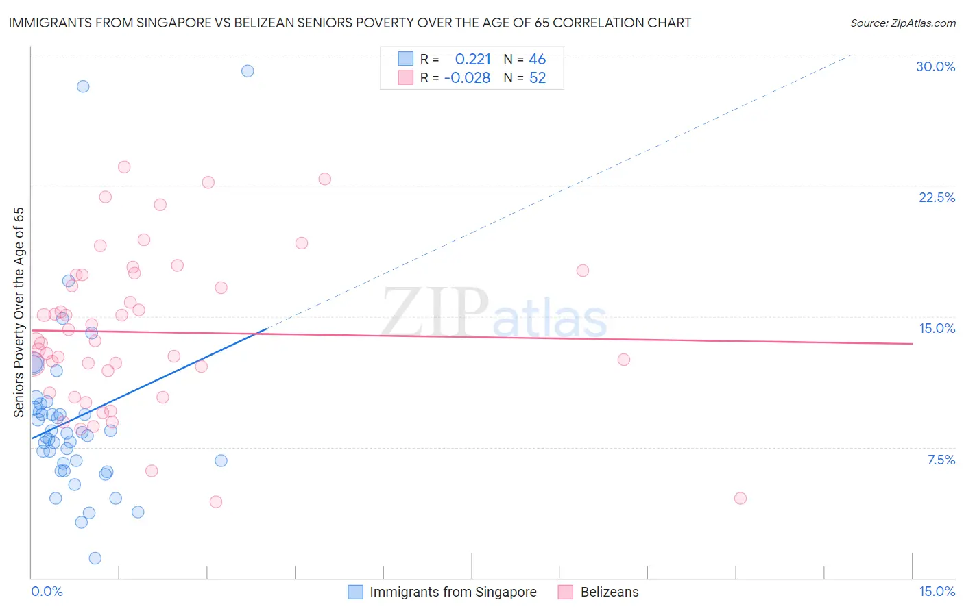 Immigrants from Singapore vs Belizean Seniors Poverty Over the Age of 65