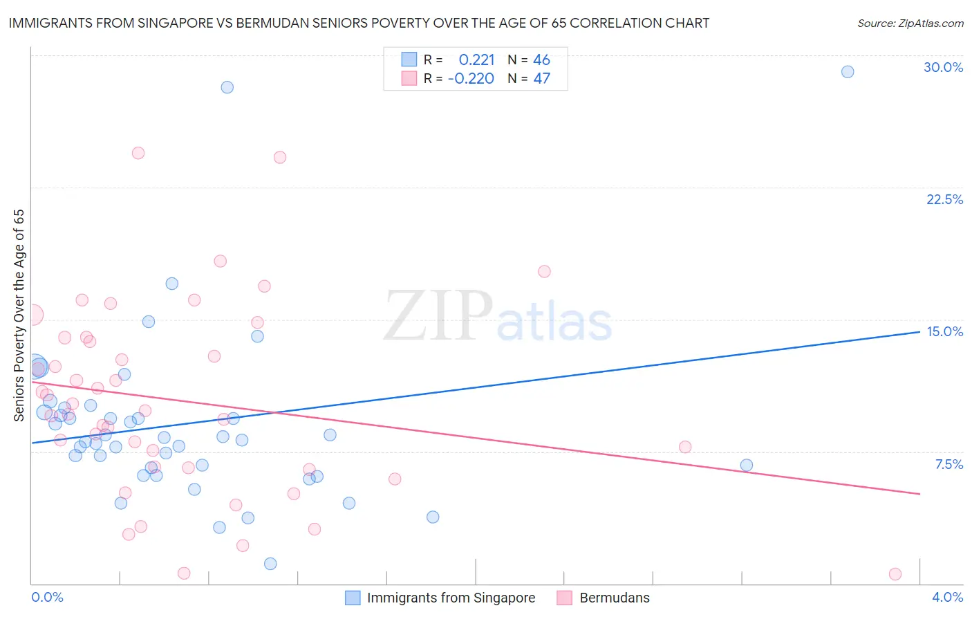 Immigrants from Singapore vs Bermudan Seniors Poverty Over the Age of 65
