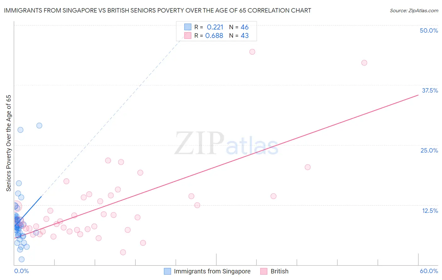 Immigrants from Singapore vs British Seniors Poverty Over the Age of 65