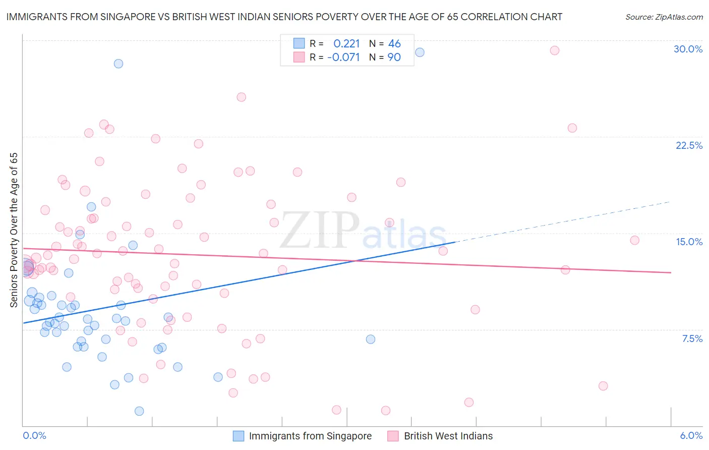 Immigrants from Singapore vs British West Indian Seniors Poverty Over the Age of 65