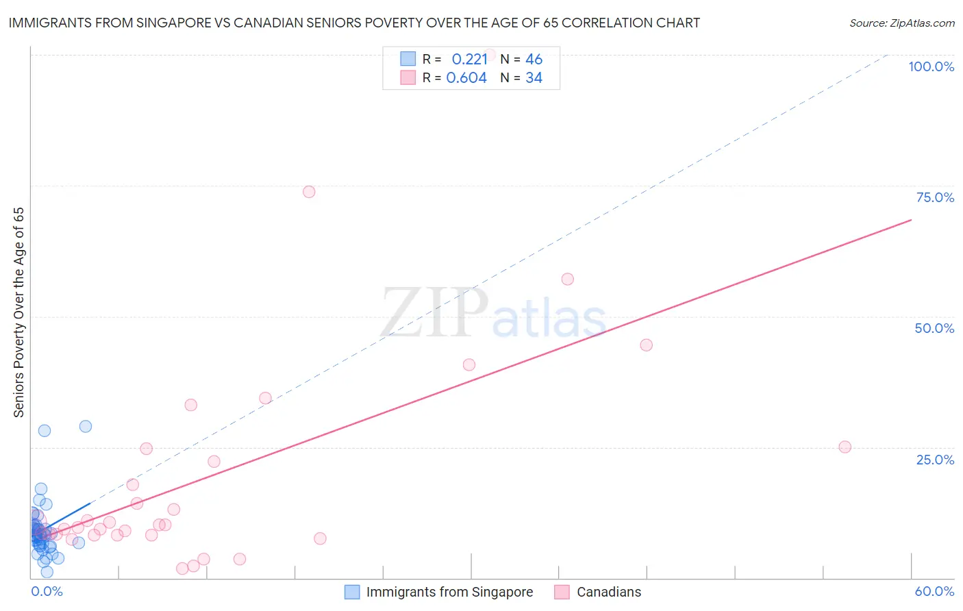 Immigrants from Singapore vs Canadian Seniors Poverty Over the Age of 65