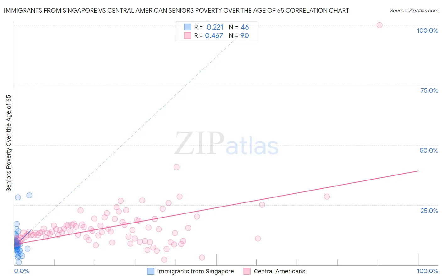 Immigrants from Singapore vs Central American Seniors Poverty Over the Age of 65