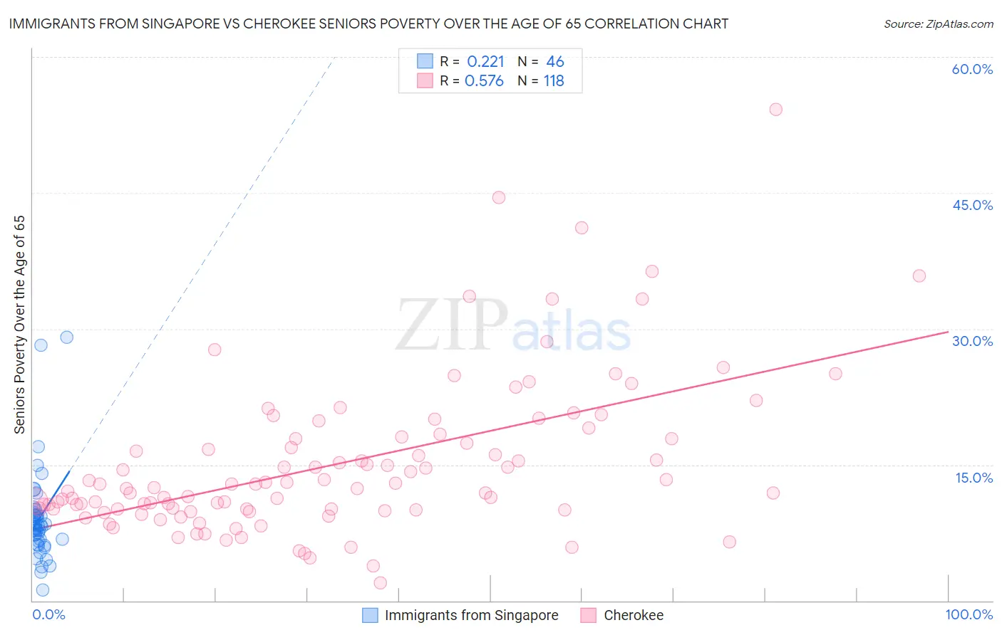 Immigrants from Singapore vs Cherokee Seniors Poverty Over the Age of 65