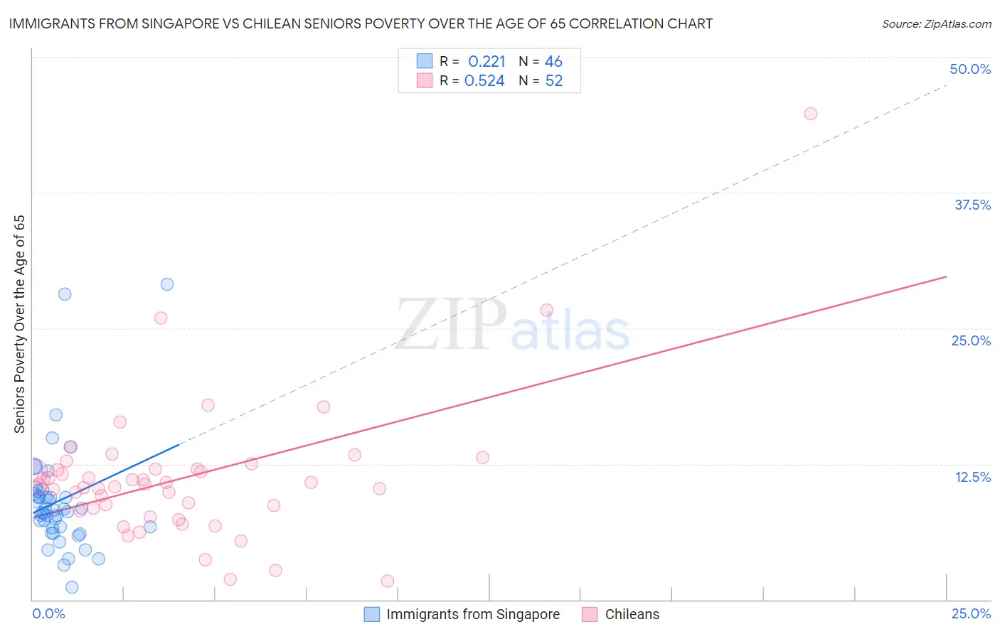 Immigrants from Singapore vs Chilean Seniors Poverty Over the Age of 65