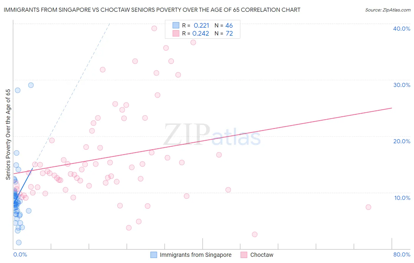 Immigrants from Singapore vs Choctaw Seniors Poverty Over the Age of 65
