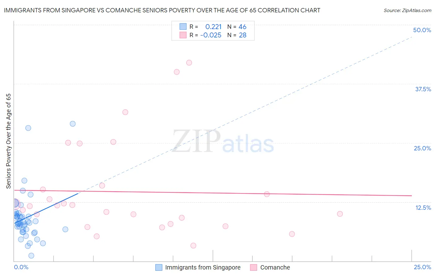 Immigrants from Singapore vs Comanche Seniors Poverty Over the Age of 65