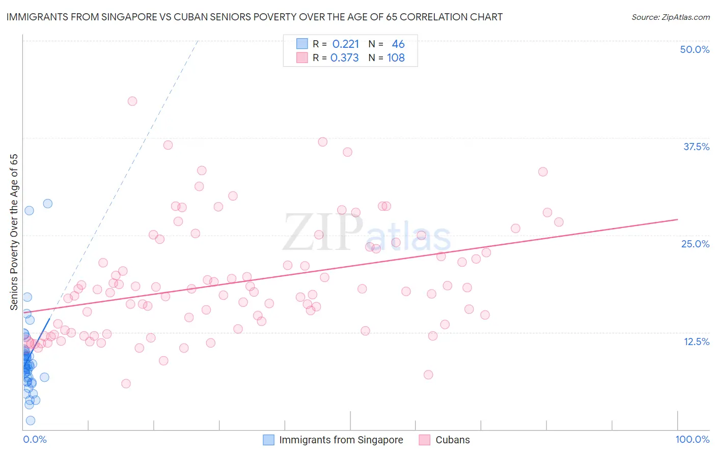 Immigrants from Singapore vs Cuban Seniors Poverty Over the Age of 65