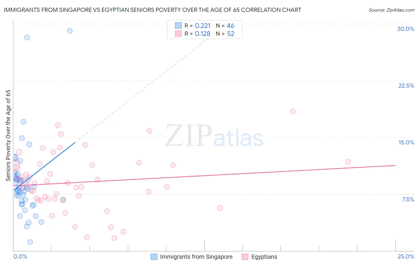 Immigrants from Singapore vs Egyptian Seniors Poverty Over the Age of 65