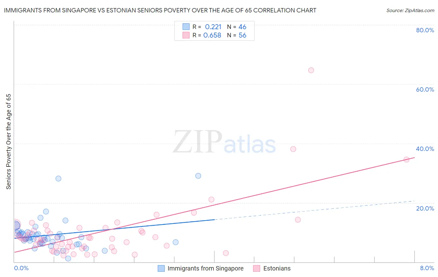 Immigrants from Singapore vs Estonian Seniors Poverty Over the Age of 65