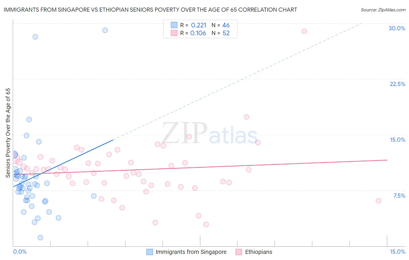 Immigrants from Singapore vs Ethiopian Seniors Poverty Over the Age of 65