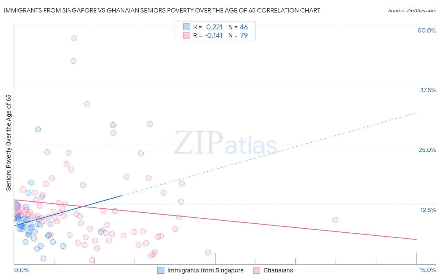 Immigrants from Singapore vs Ghanaian Seniors Poverty Over the Age of 65