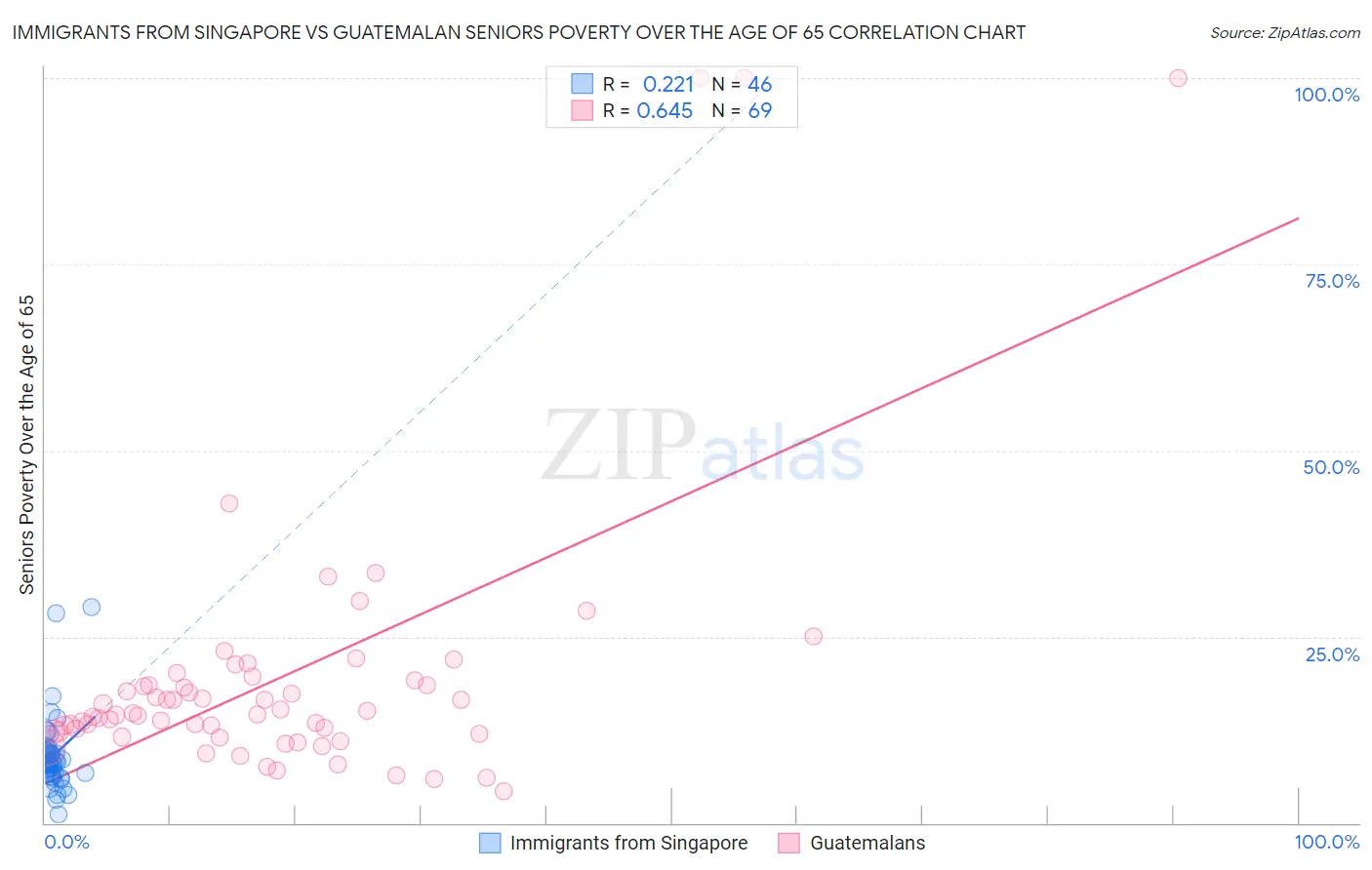 Immigrants from Singapore vs Guatemalan Seniors Poverty Over the Age of 65