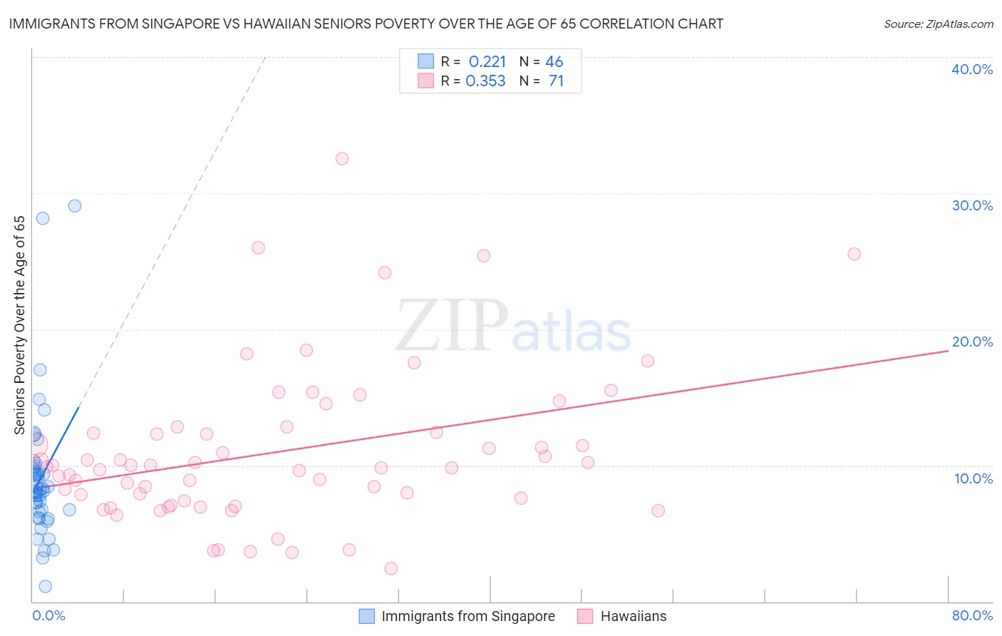 Immigrants from Singapore vs Hawaiian Seniors Poverty Over the Age of 65