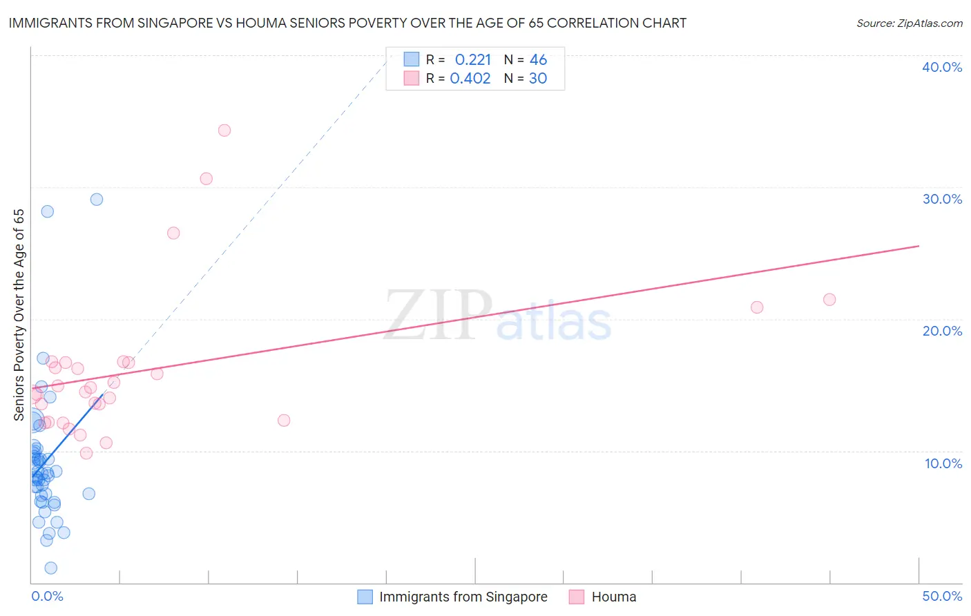 Immigrants from Singapore vs Houma Seniors Poverty Over the Age of 65