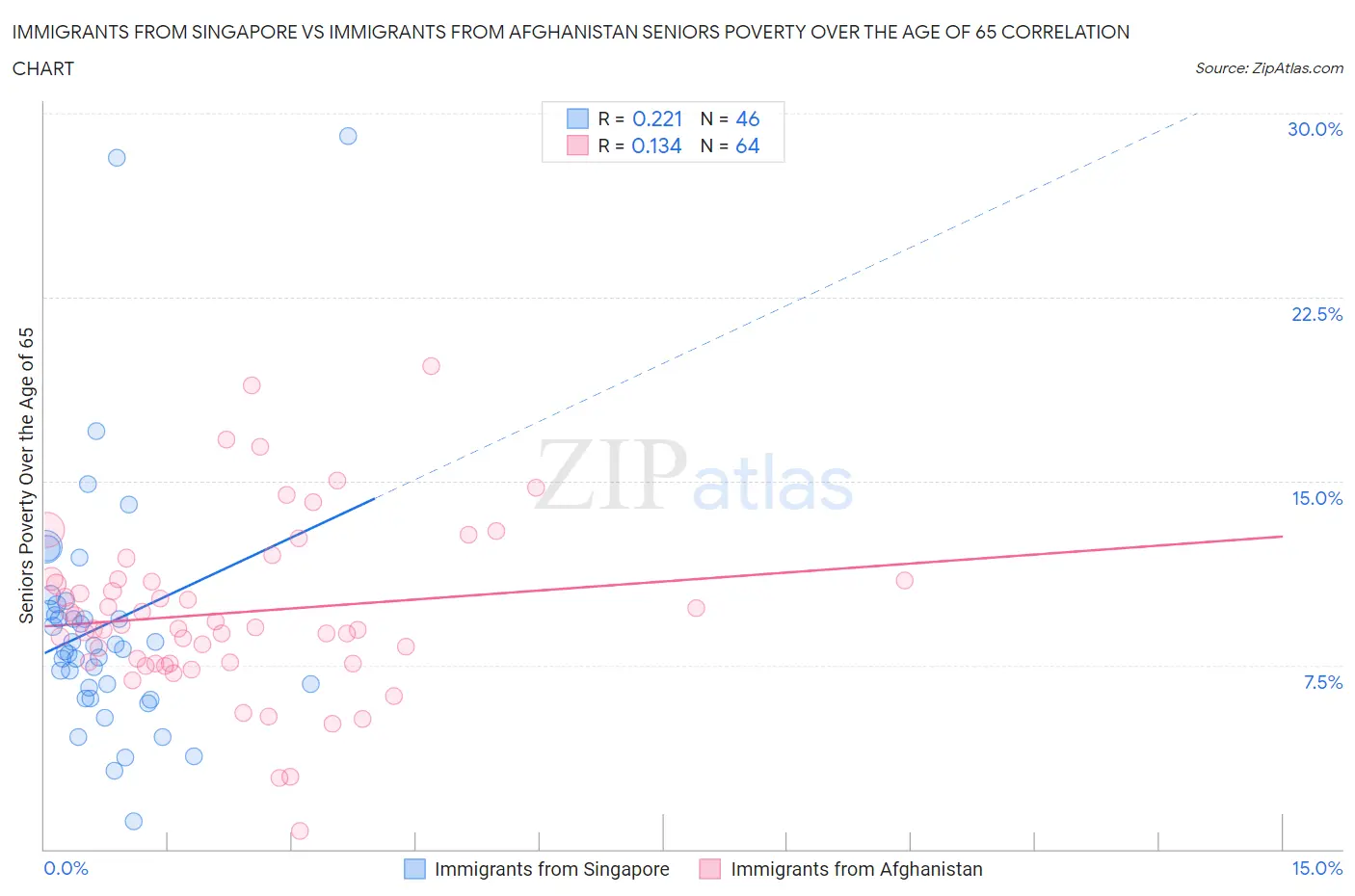 Immigrants from Singapore vs Immigrants from Afghanistan Seniors Poverty Over the Age of 65