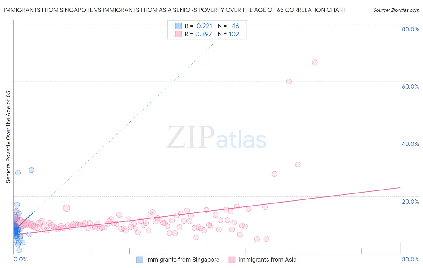 Immigrants from Singapore vs Immigrants from Asia Seniors Poverty Over the Age of 65