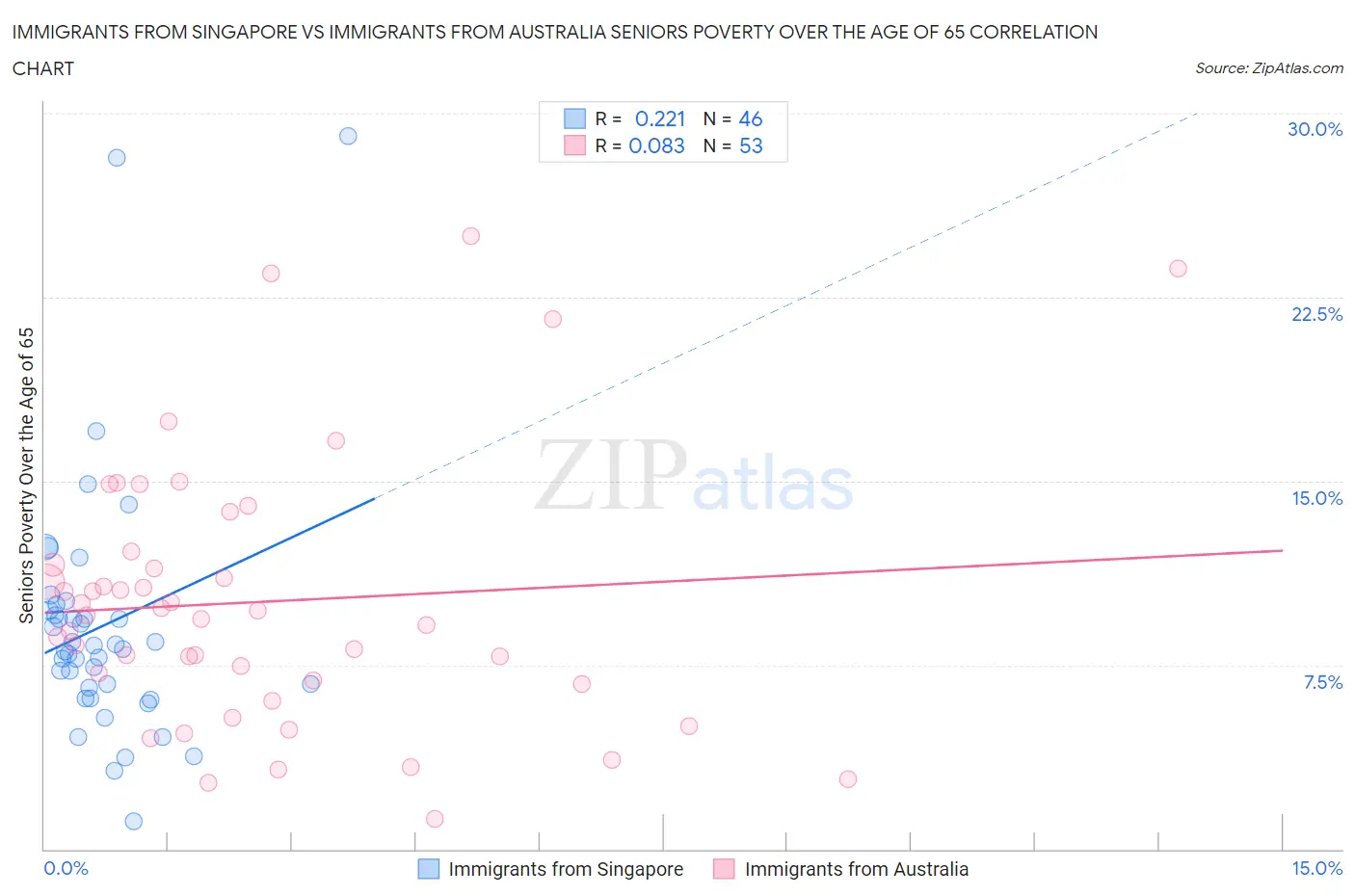 Immigrants from Singapore vs Immigrants from Australia Seniors Poverty Over the Age of 65