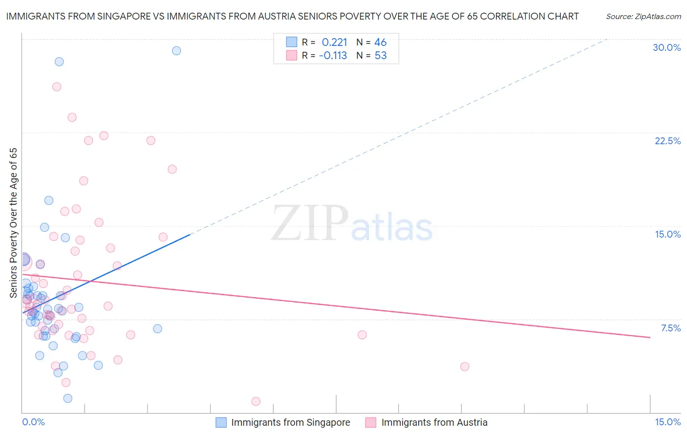 Immigrants from Singapore vs Immigrants from Austria Seniors Poverty Over the Age of 65