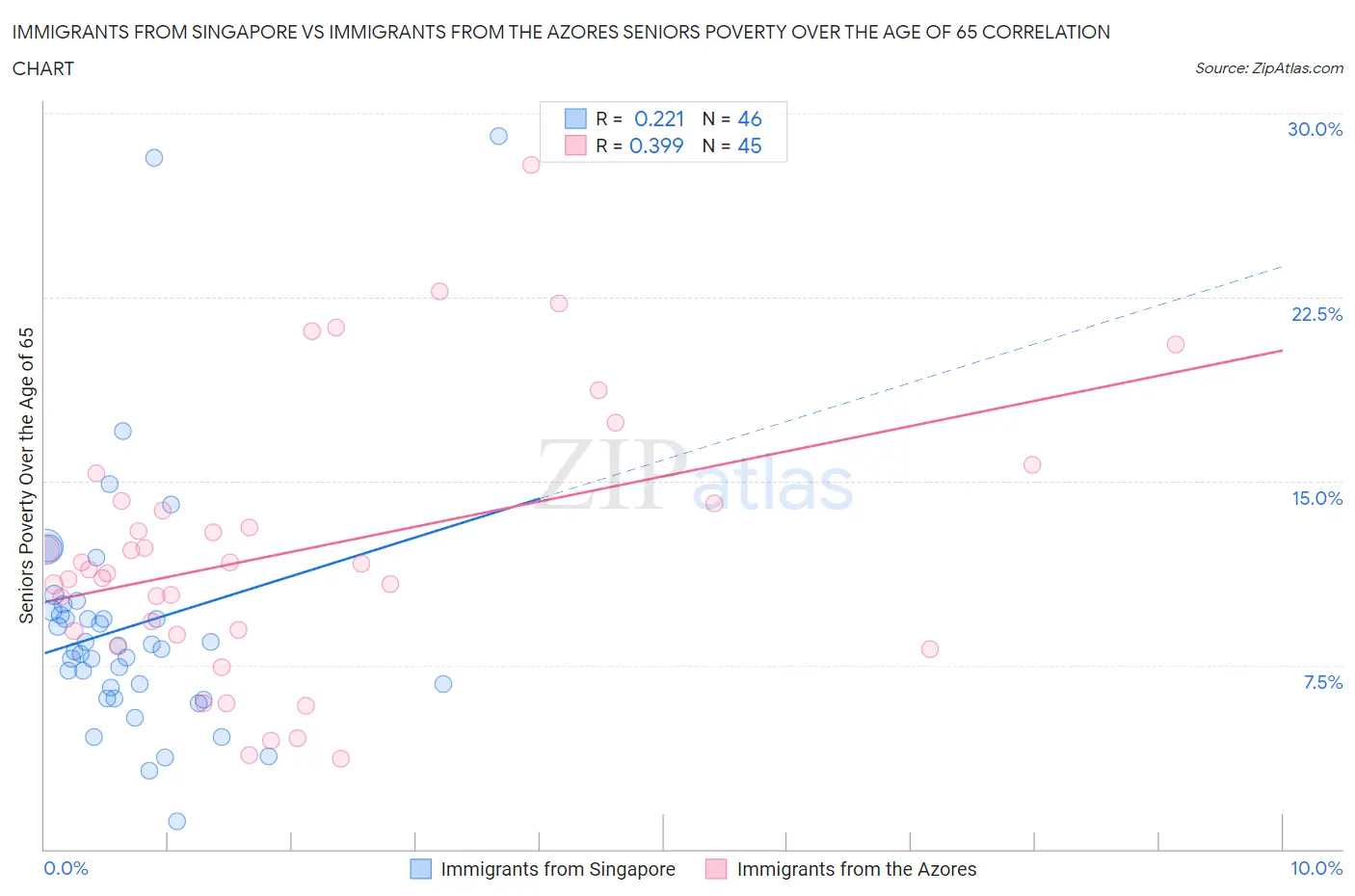 Immigrants from Singapore vs Immigrants from the Azores Seniors Poverty Over the Age of 65