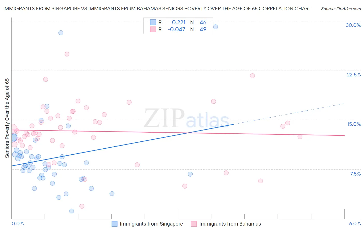 Immigrants from Singapore vs Immigrants from Bahamas Seniors Poverty Over the Age of 65